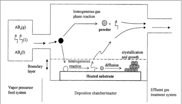 Figure 12 : Représentation schématique des étapes clés durant un procédé CVD [ 37 ]. 