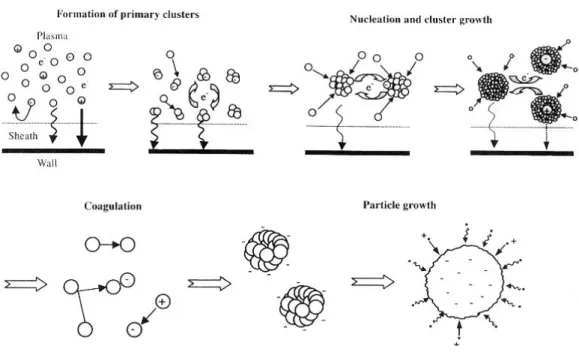 Figure 13 : Schéma illustrant les quatre étapes de la formation de particules 