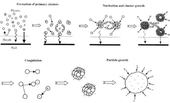 Figure 13 : Schéma illustrant les quatre étapes de la formation de particules 