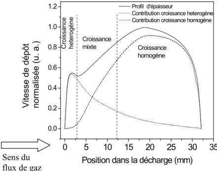 Figure 15 : Profil de vitesse de dépôt et déconvolution en contribution des deux mécanismes de  croissance à l’épaisseur total du dépôt [75] 
