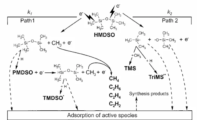 Figure 16 : Schéma du mécanisme chimique de dissociation de HMDSO par plasma [47] 