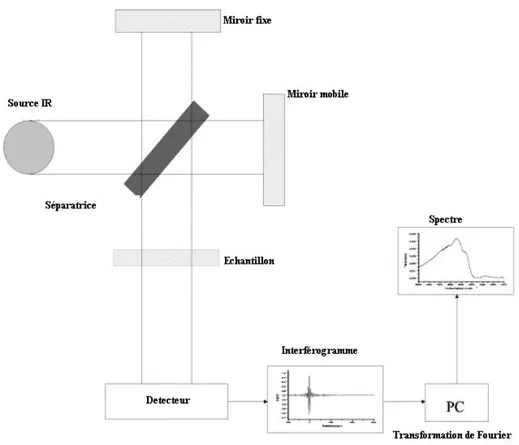 Figure 26 : Schéma de principe d’un spectromètre infrarouge à transformée de Fourier 