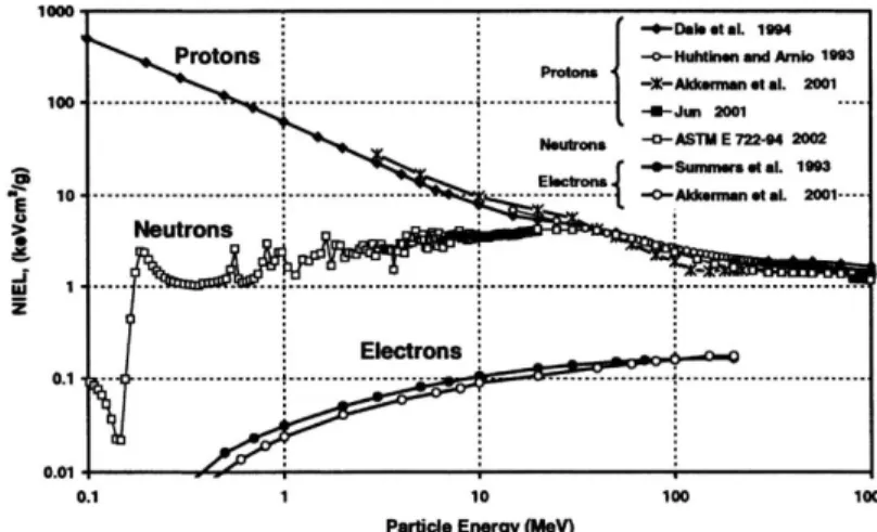 Figure 2-5: NIEL calculé par différents auteurs pour le silicium, d’après [25] 