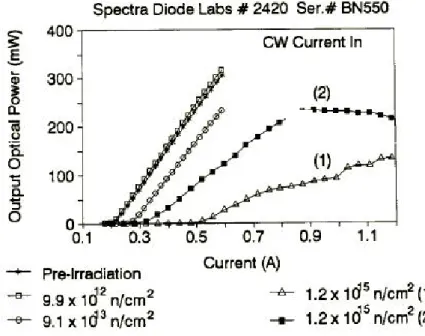 Figure 2-8: Influence de la fluence de neutrons reçus sur la caractéristique P-I d'une diode laser  GaAs, d'après  39