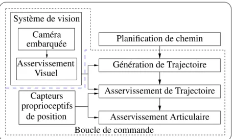 FIG. 1.1 – Schéma hiérarchique de commande pour la manipulation avec un robot de service.