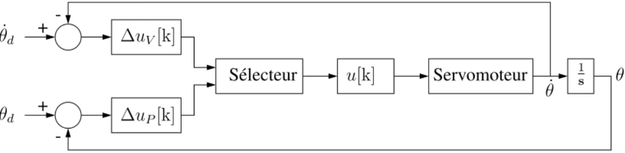 FIG. 2.1 – Schéma d’asservissement pour le servomoteur d’une articulation.