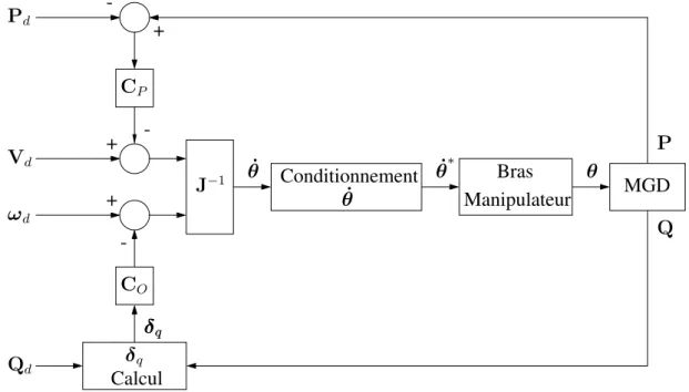 FIG. 2.7 – Schéma de commande pour le bras manipulateur utilisant des quaternions pour le retour d’orientation.