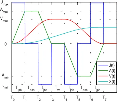 FIG. 3.1 – Définitions des sept segments pour la méthode de base avec des conditions cinématiques initiales et finales nulles
