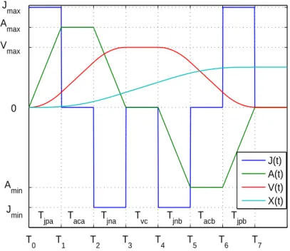 FIG. 3.1 – Définitions des sept segments pour la méthode de base avec des conditions cinématiques initiales et finales nulles