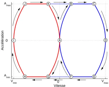 FIG. 3.3 – Espace vitesse - accélération : courbes des mouvements optimaux à sept segments.