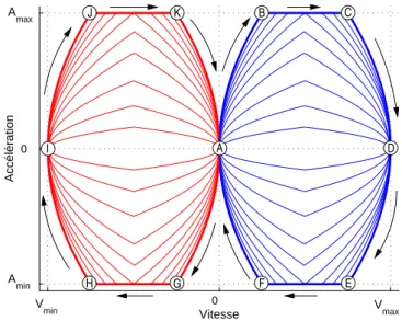 FIG. 3.5 – Espace vitesse - accélération : évolutions pour différentes valeurs de J max .