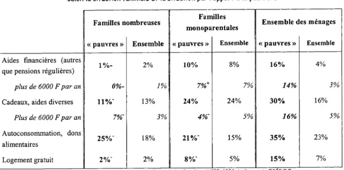 Tableau n° 12 Autres formes de revenus,
