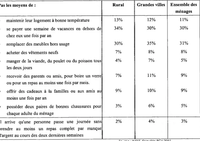 Tableau n° 41 Part des ménages s'imposant des restrictions en 2001