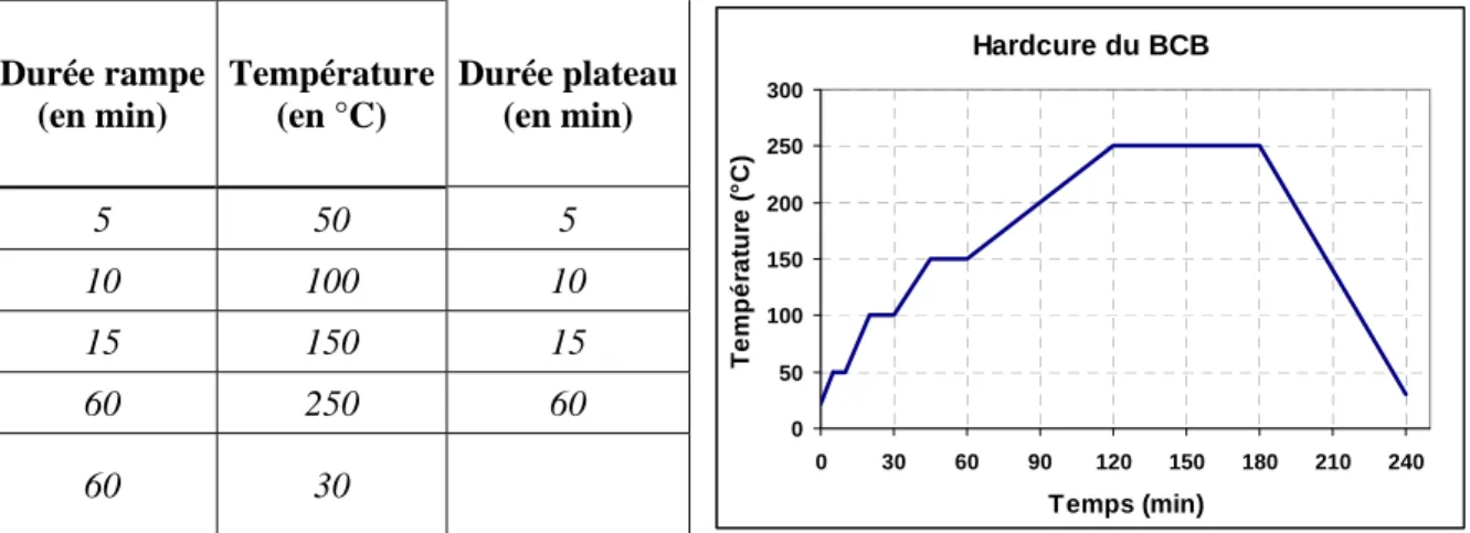 Tableau 1.4  Durées et températures de recuit du BCB de type « hardcure » 