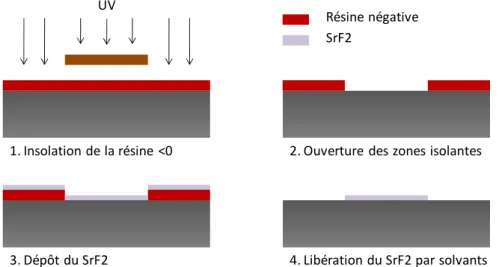Figure 1.52  Comparaison des pertes d’insertion pour du diélectrique SiN et SrF2 