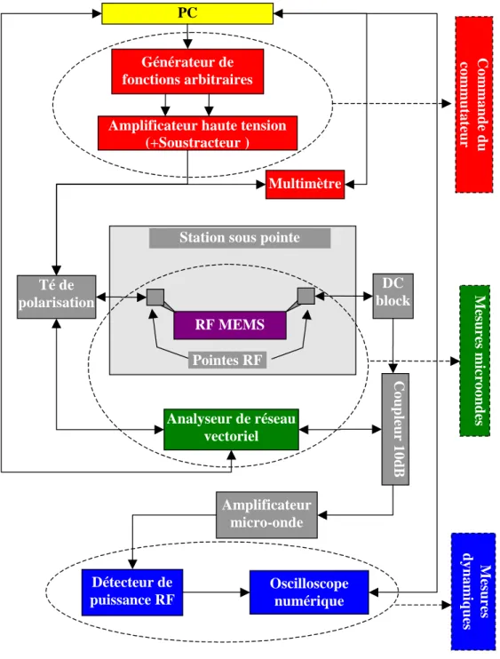 Figure 1.57  Schéma bloc du banc de caractérisations des MEMS RF  b)  Protocole mis en œuvre 