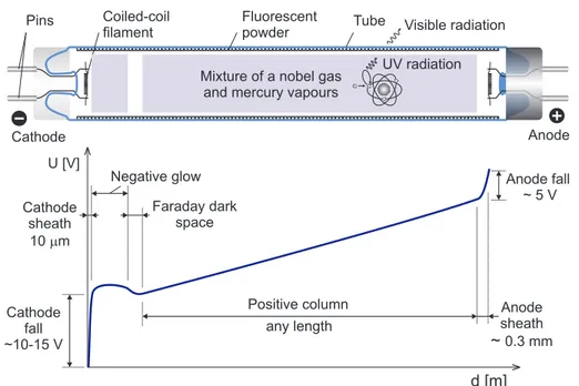 Figure 2.6: Structure of a LP rare-gas discharge lamp in DC mode [Wha00a, Way71].