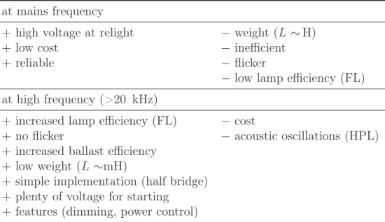 Table 2.2: Influence of voltage frequency on induction ballasts [Wha00a]. at mains frequency