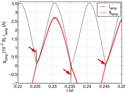 Figure 4.2: Peaks in conductivity waveforms after cutdc correction obtained on metal halide lamp in circuit with magnetic ballast (sec