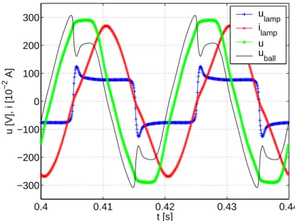 Figure 4.4: Wavefoms of voltages and current in circuit of metal halide lamp with magnetic ballast (sec