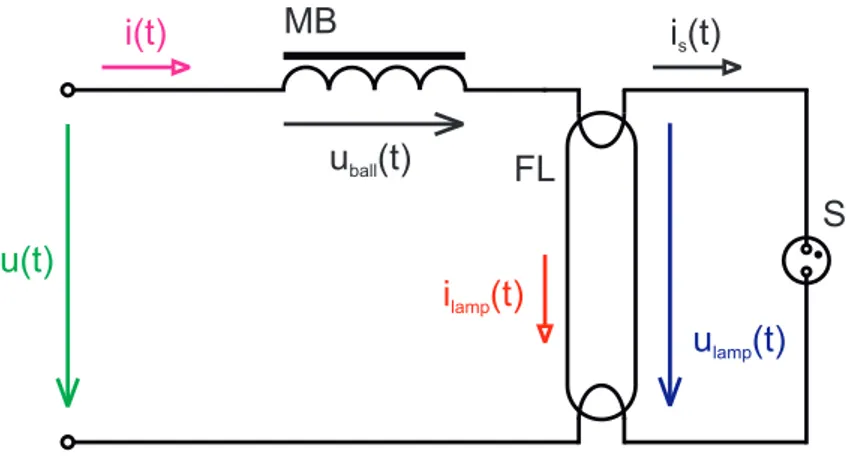 Figure 4.6: Electric circuit of fluorescent lamp powered by magnetic ballast. MB – magnetic ballast; FL – fluorescent lamp; S – glow starter.