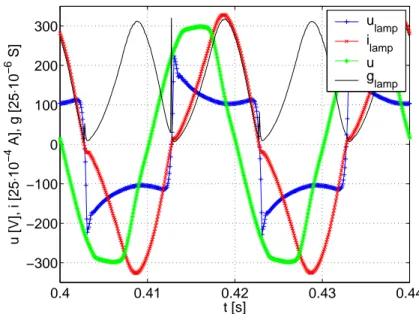 Figure 4.7: Measured electric characteristics of 58 W linear fluorescent lamp and waveform of computed conductivity.