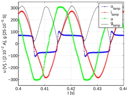 Figure 4.13: Measured electric characteristics of 400 W HP sodium lamp and computed conductivity.