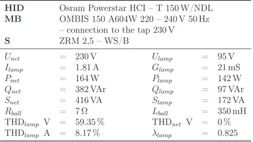 Table 4.7: Parameters of the circuit (fig. 4.12) with 150 W MH lamp and MB