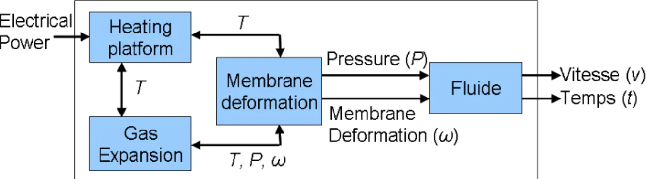 Figure 8. Diagramme de couplage entre sous modèles de l’actionneur PYRACT  