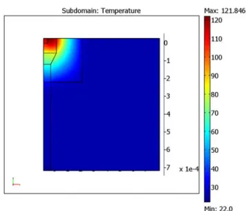 Figure 14. Distribution de température pour une plate-forme chauffante avec une membrane diélectrique  de  500μm ×500μm