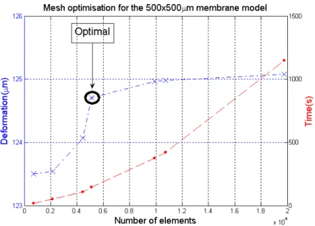 Figure 21. Procédure d’optimisation pour le modèle de la membrane élastique 
