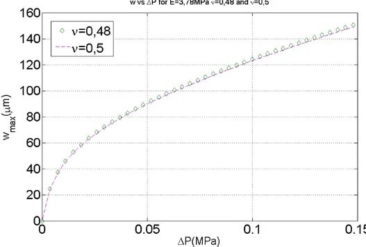 Figure 26. Etude de l’effet du coefficient de Poisson sur la déformation maximale de la membrane  élastique avec E=3,78MPa 