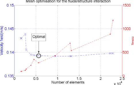 Figure 40. Procédure d’optimisation pour le modèle d’interaction fluide-structure pour l’actionneur de  L=500μm 