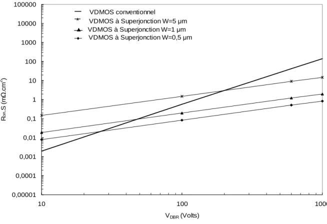 Figure I.13 : Limite du silicium, R on .S/V DBR , dans le cas des composants unipolaires verticaux 