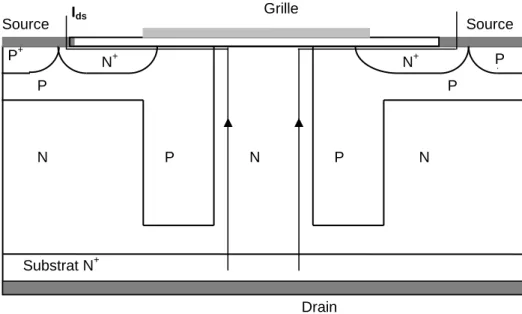 Figure I.14 : Coupe schématique d’une cellule d’un transistor CoolMOS.  I.4.2. Composants MOS à îlots flottants : le transistor FLIMOS 