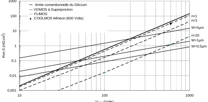 Figure II.10 : Limite du silicium des structures VDMOS, FLIMOS et des structures à  superjonction verticales