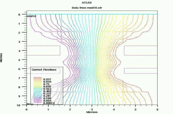 Figure II.22 : Lignes de courant en surface de la structure FLIMOS latérale. 
