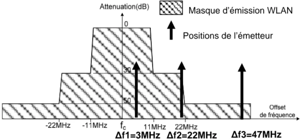 Figure 15: Spectre d’émission WLAN et position de l’émetteur ZigBee 