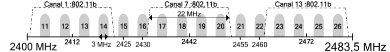 Figure 17: Répartition des canaux IEEE 802.15.4 et IEEE 802.11b 
