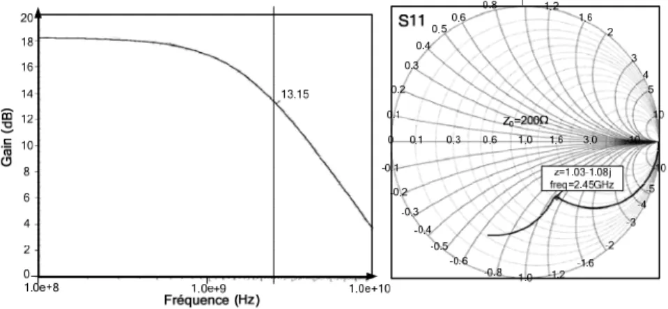 Figure 2: Gain et impédance d’entrée de la solution 1 