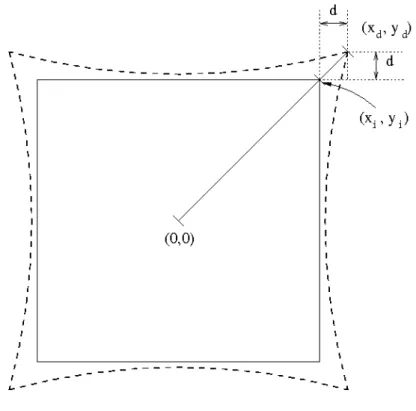 Fig. 3.2  Distorsion Radiale