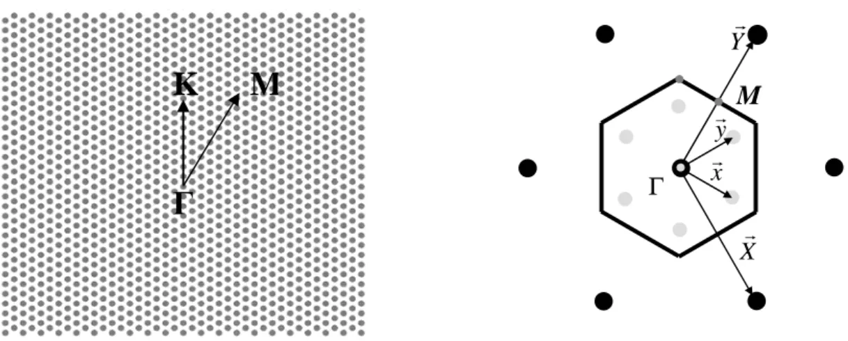 figure 7 : Gauche : Réseau direct avec les direction ГK et ГM  (les points gris correspondent aux trous  d’air dans le semiconducteur)