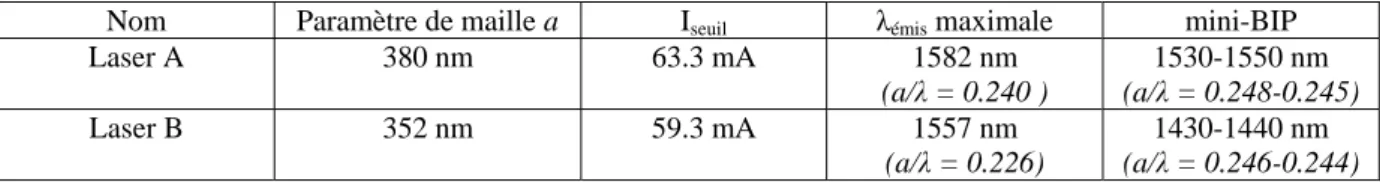 Tableau 3 : Récapitulatif des principales caractéristiques d'émissions des lasers A et B sous pompage  électrique en régime pulsé
