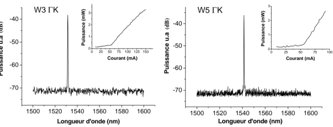 figure 17 : Spectre d'émission sous pompage électrique pulsé à 100mA avec, en encart, la caractéristique  puissance-courant