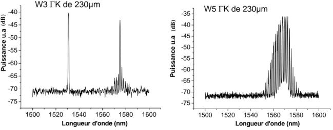 figure 20 : Spectre d'émission, sous pompage électrique à 100mA, des guides de 230µm de long avec un  miroir à CP