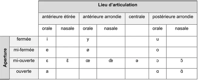 Tableau 1 Les voyelles du français de référence.  D’après Argod-Dutard (1997) 