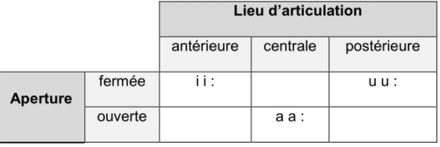 Tableau 2 Les voyelles de l’arabe moderne standard  D’après Embarki (2013) 