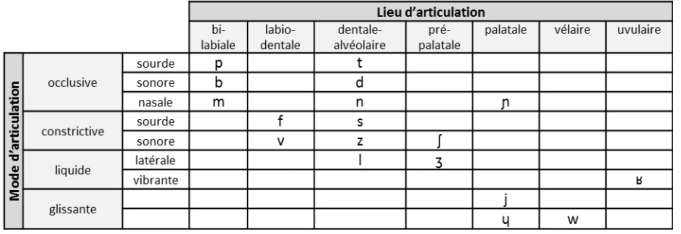 Tableau 3 Les consonnes du français de référence  D’après Argod-Dutard (1997) 