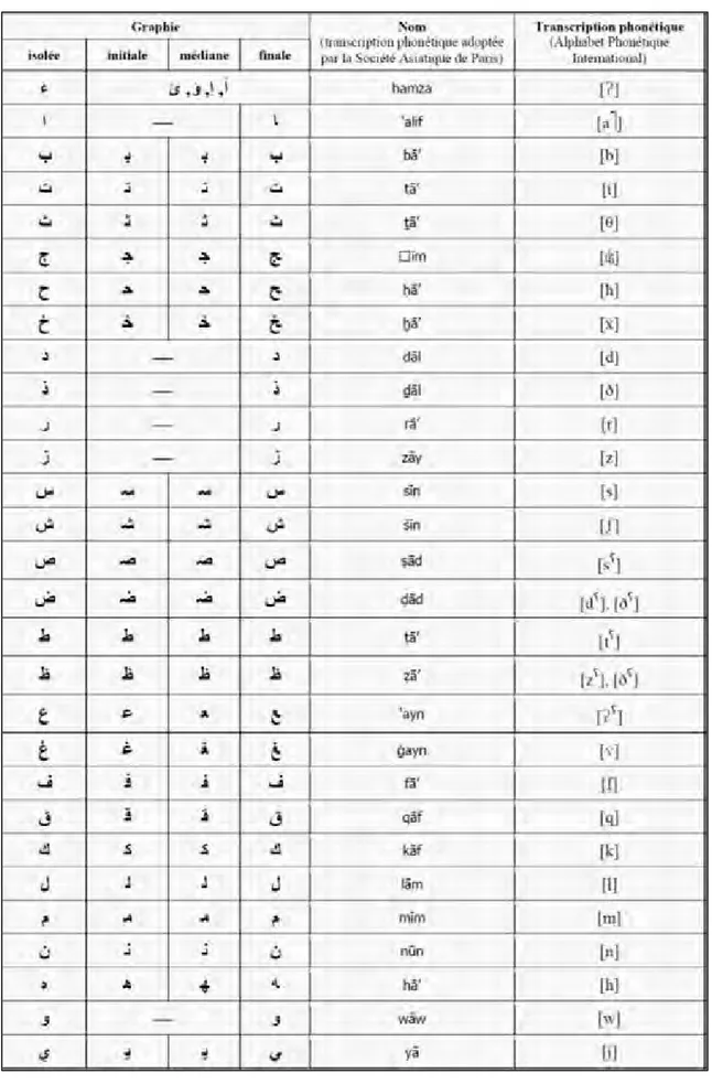 Tableau 6 Lettres de l’alphabet arabe 
