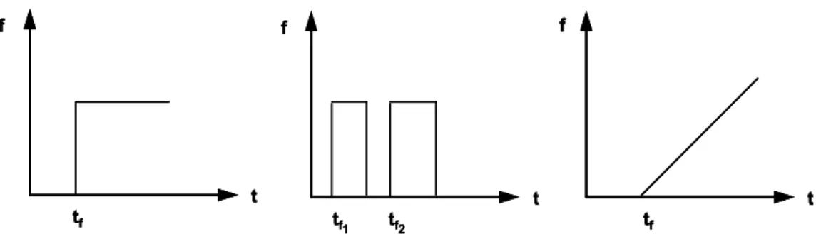Figure 1.2 : Evolutions temporelles de différents types de défauts 